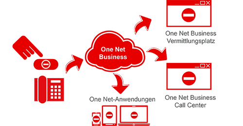 Grafik mit Telefontaste im Wechselspiel mit dem One Net Business-System