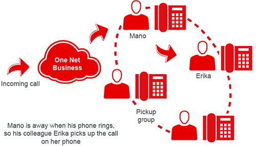 Diagram showing a user picking up a call for a colleague